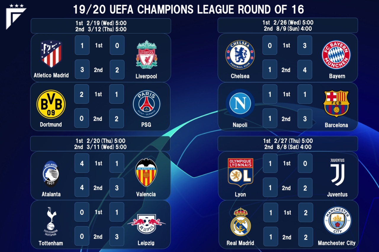 組み合わせ 試合結果 Uefaチャンピオンズリーグ ラウンド16 欧州cl フットボールチャンネル